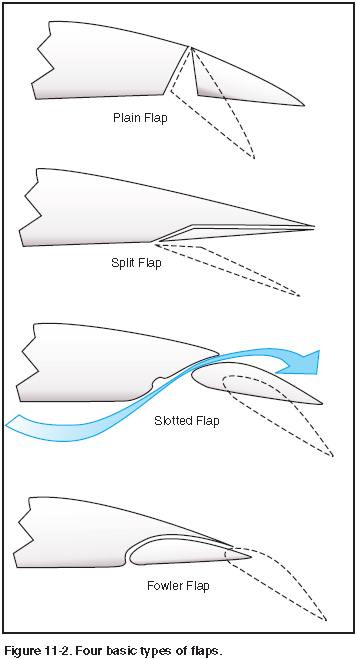 Four Common Types of Wing Flaps